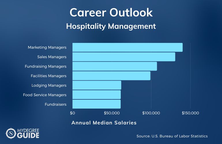 Hospitality Management Careers & Salaries