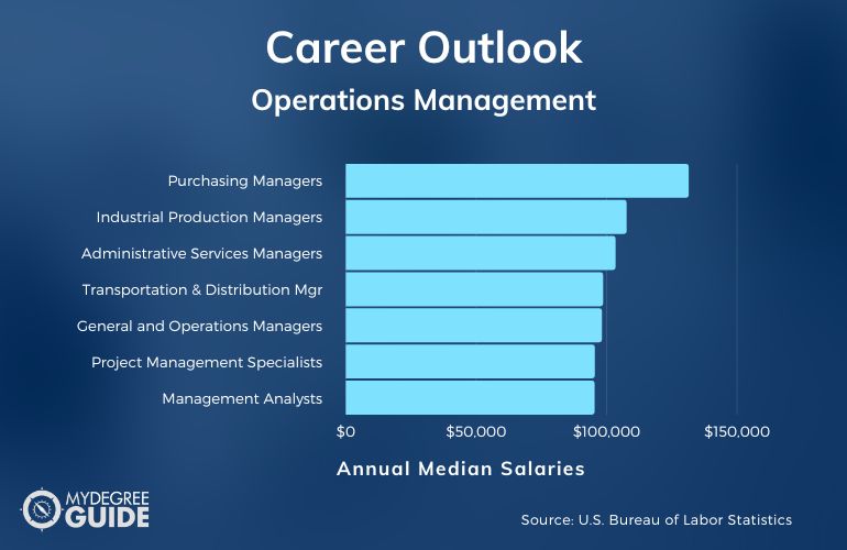 Operations Management Careers & Salaries