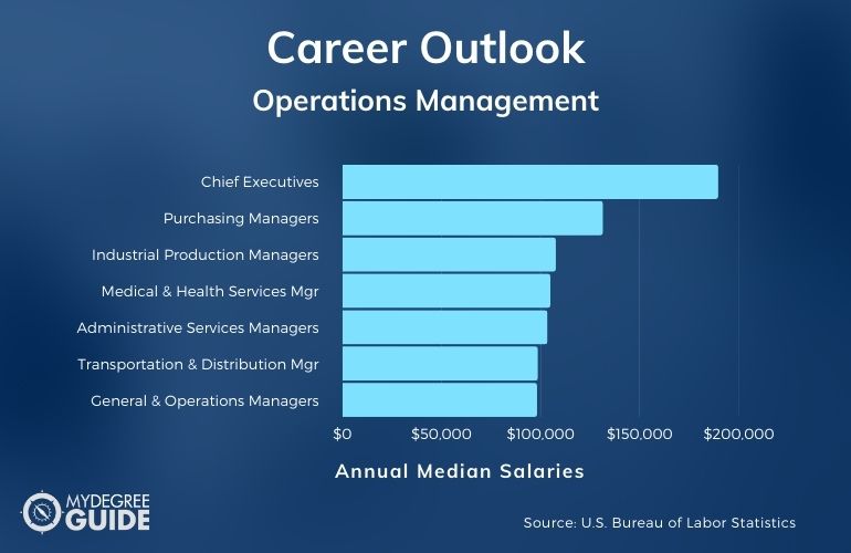 Operations Management Careers & Salaries