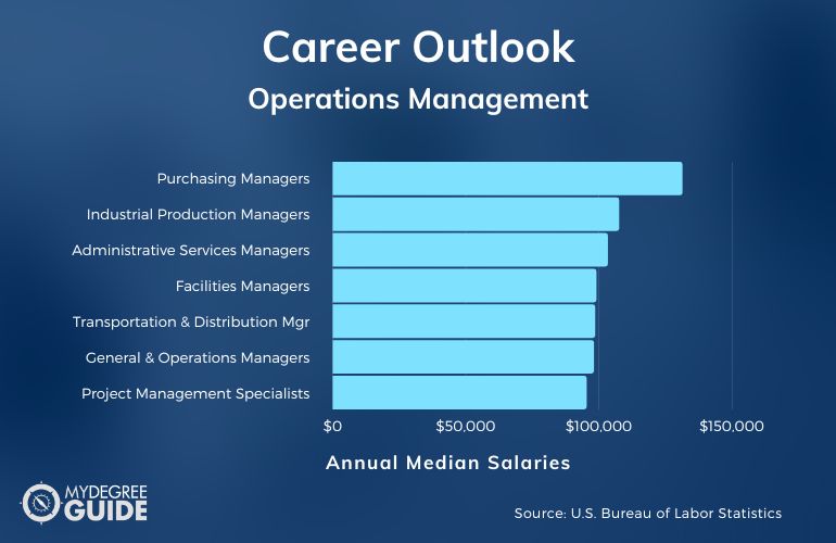 Operations Management Careers and Salaries