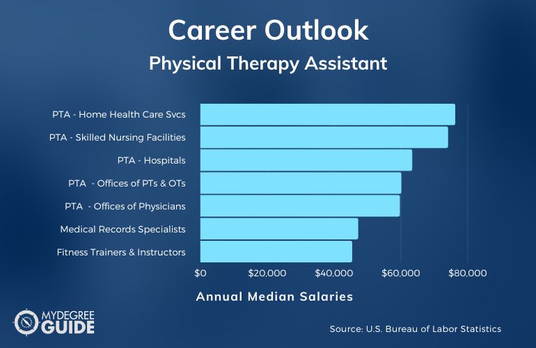 Physical Therapy Assistant Careers and Salaries