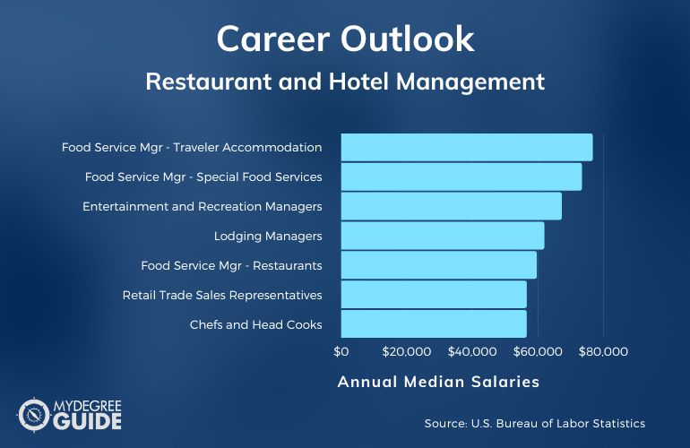 Restaurant and Hotel Management Careers & Salaries