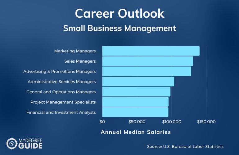 Small Business Management Careers & Salaries