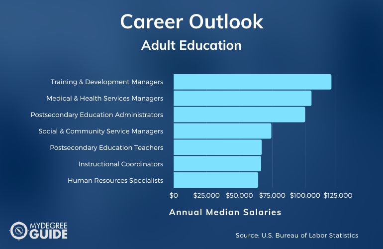 Adult Education Careers and Salaries