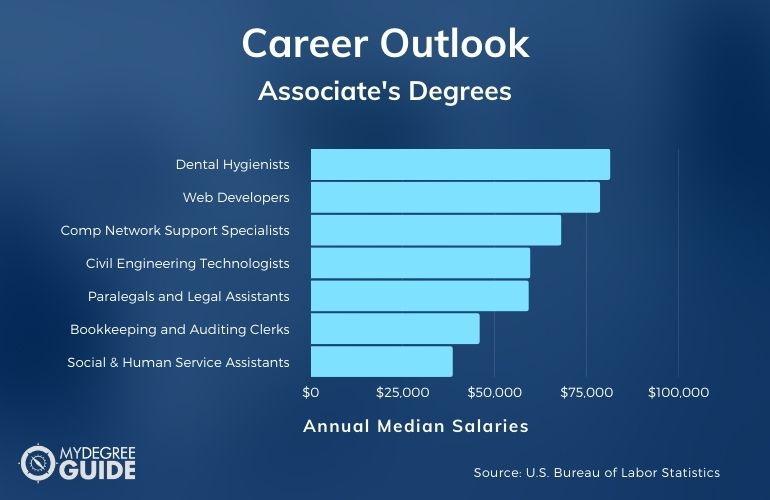 Associates Degrees Careers and Salaries