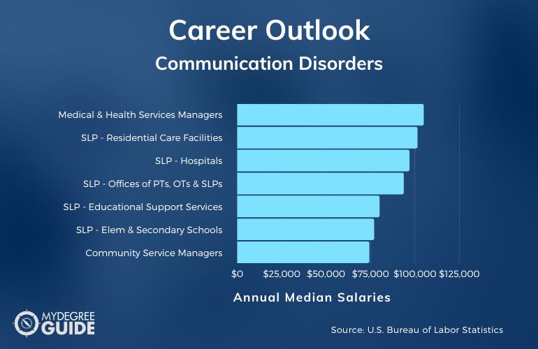 Communication Disorders Careers & Salaries