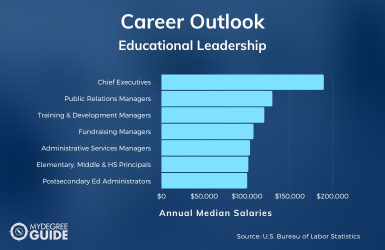 Educational Leadership Careers & Salaries