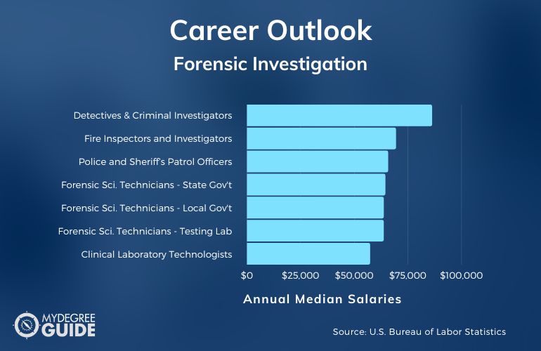 Forensic Investigation Careers & Salaries