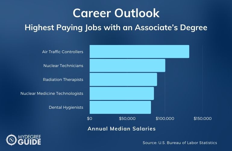 Highest Paying Jobs with an Associate's Degree