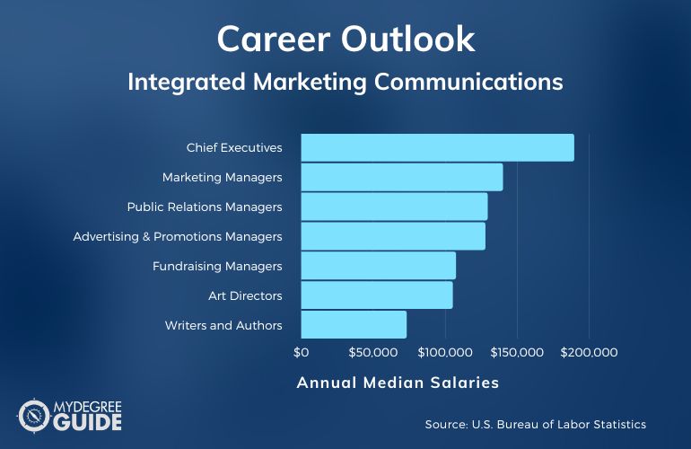 Integrated Marketing Communications Careers & Salaries