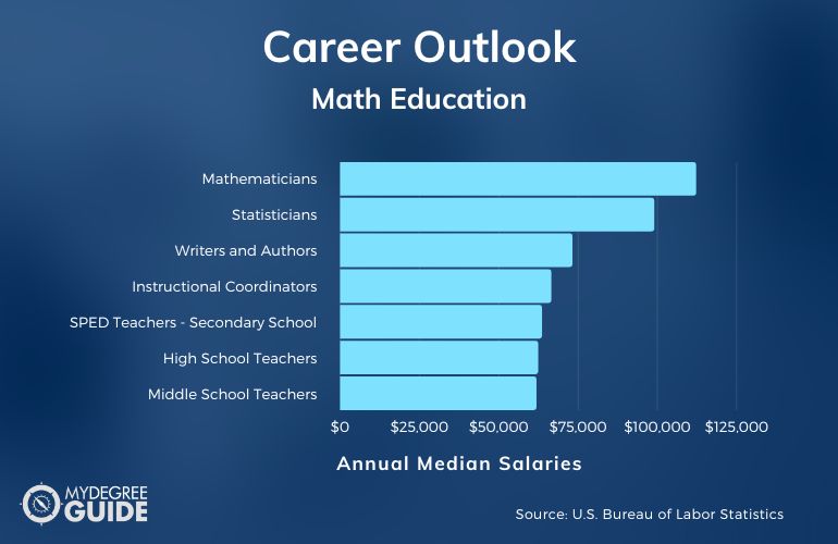Math Education Careers and Salaries