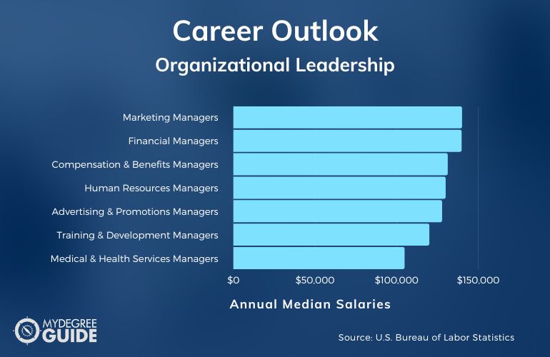 Organizational Leadership Careers & Salaries