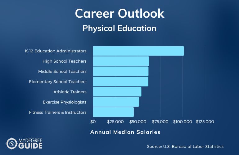 Physical Education Careers & Salaries