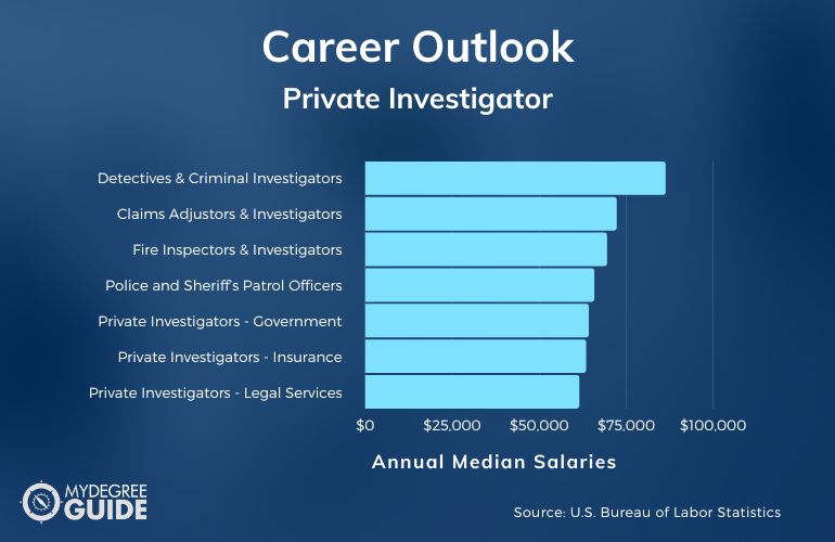 Private Investigator Careers & Salaries