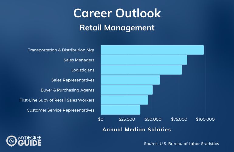Retail Management Careers & Salaries