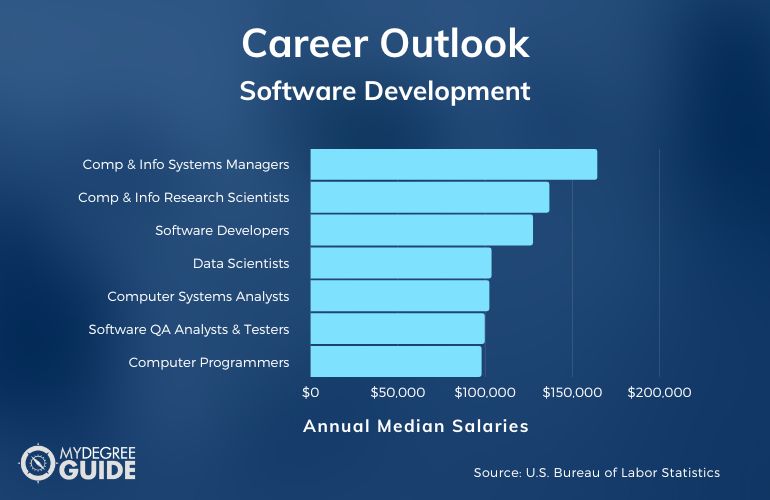 Software Development Careers & Salaries