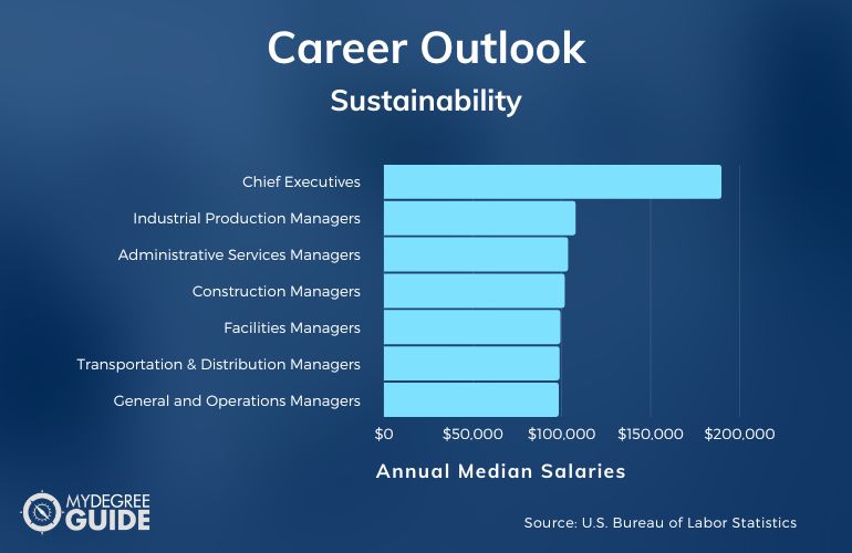 Sustainability Careers & Salaries