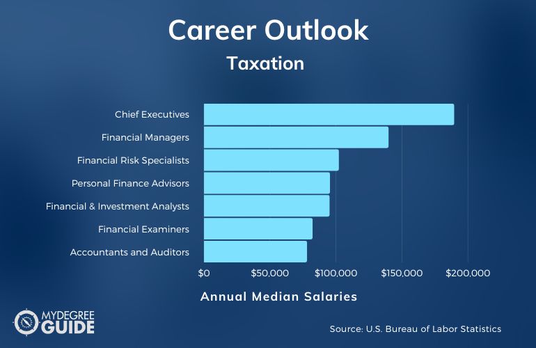Taxation Careers & Salaries