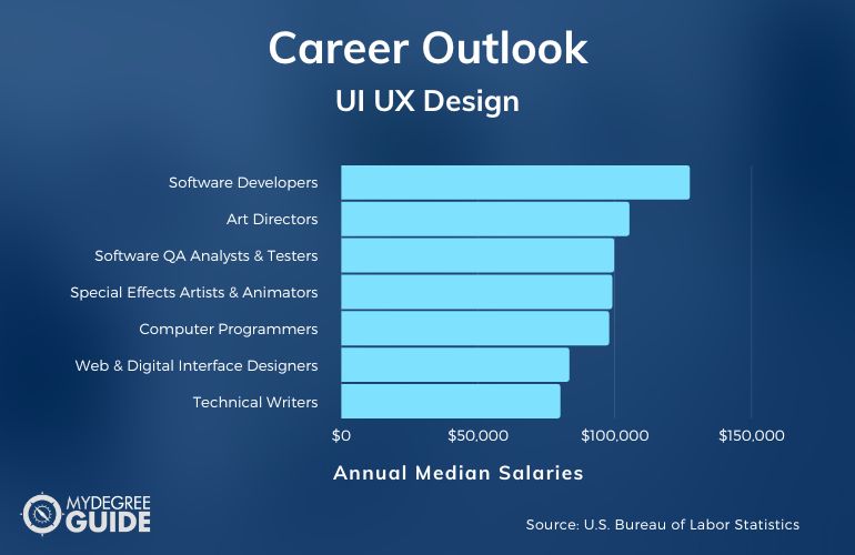 UI/UX Design Careers & Salaries