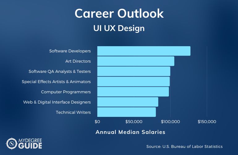UI UX Design Careers & Salaries
