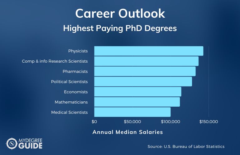 Highest Paying PhD Degrees