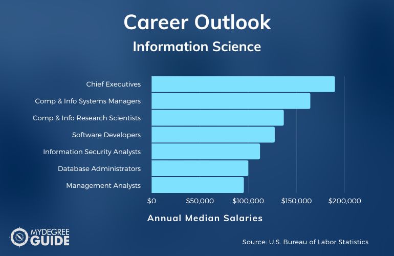 Information Science Careers & Salaries