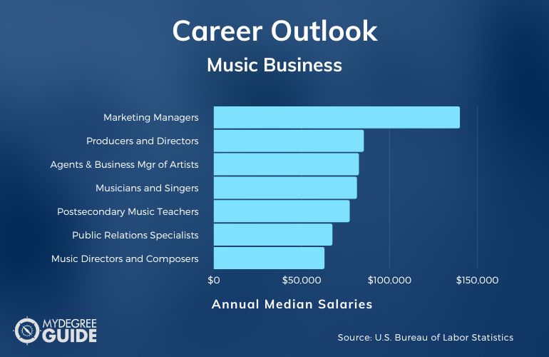 Music Business Careers & Salaries