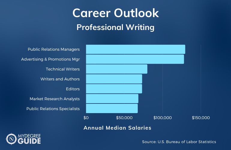 Professional Writing Bachelor's Careers and Salaries