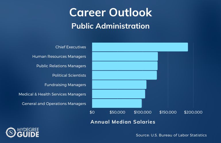 Public Administration Careers and Salaries