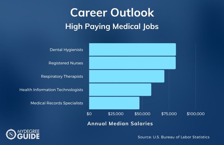High Paying Medical Jobs with Little Schooling