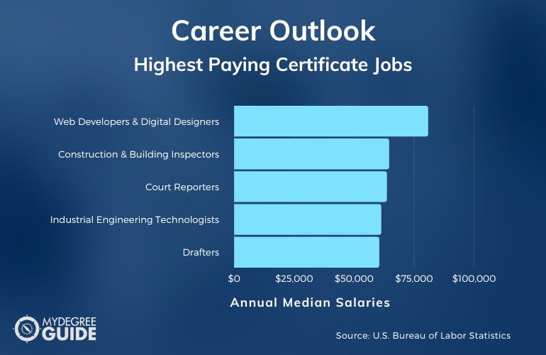 Highest Paying Jobs That Only Require a Certificate