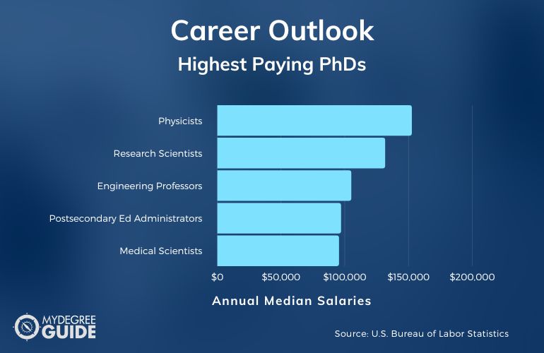 Highest Paying PhDs
