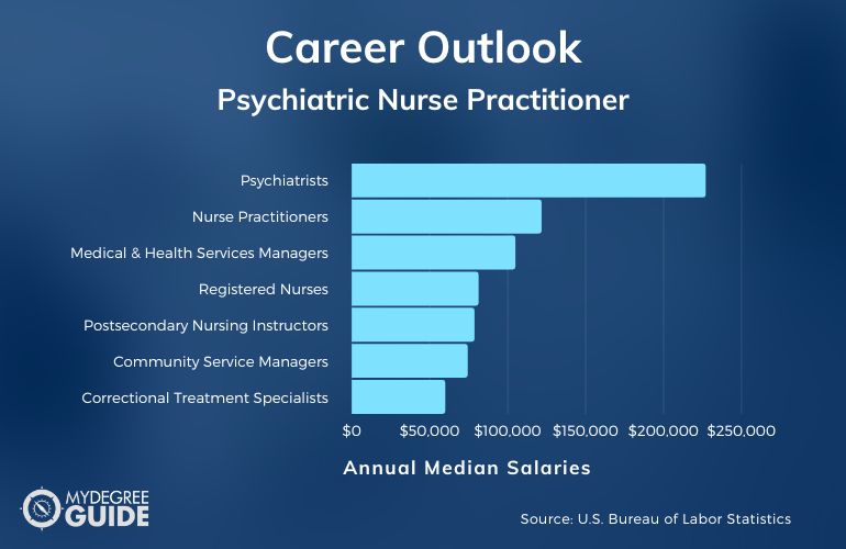 Psychiatric Nurse Practitioner Careers & Salaries