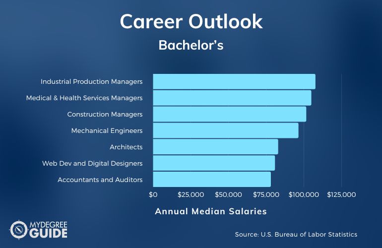 Bachelor’s Degree Careers & Salaries