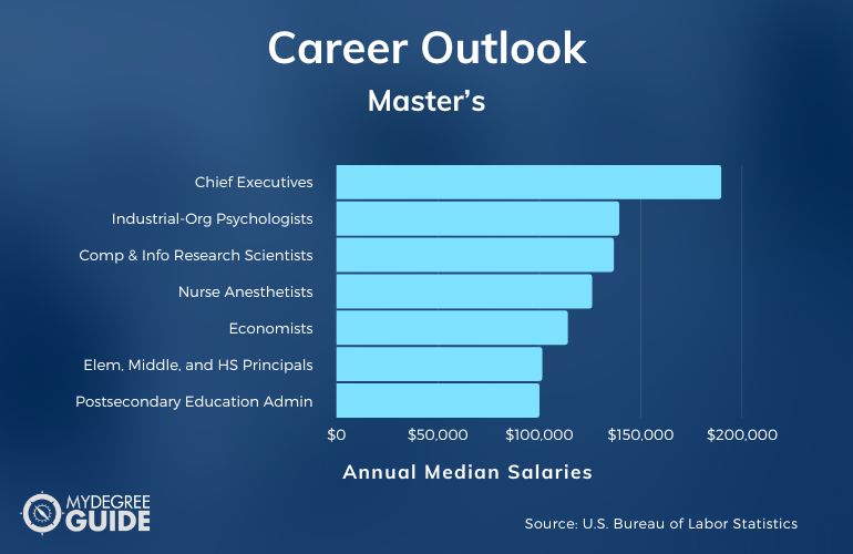 Master’s Degree Careers & Salaries