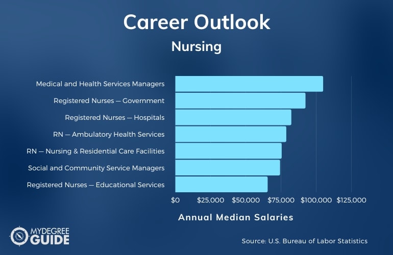 Nursing Careers & Salaries