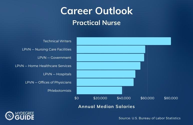 Practical Nurse Careers & Salaries
