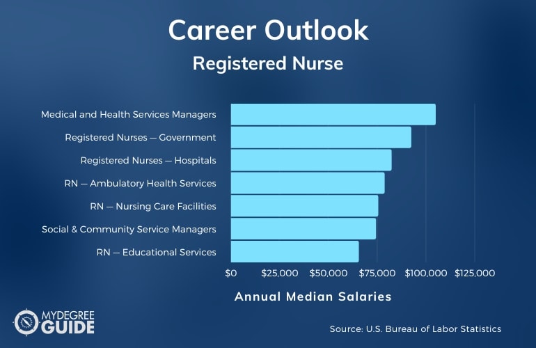 Registered Nurse Careers & Salaries