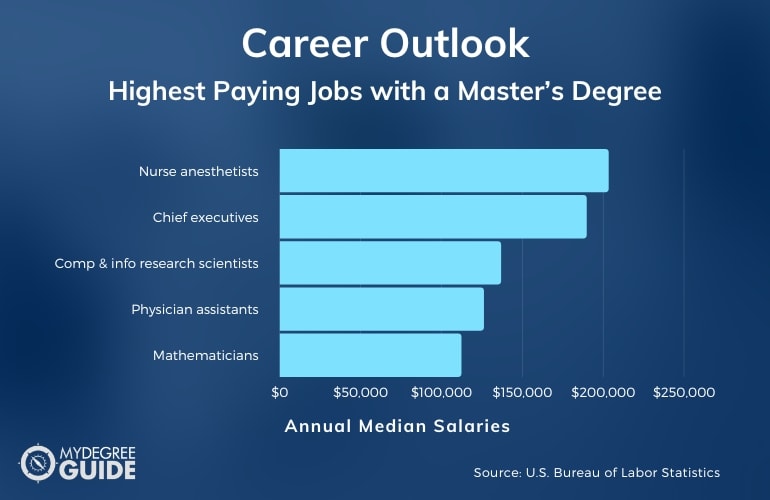 Highest Paying Jobs with a Master’s Degree