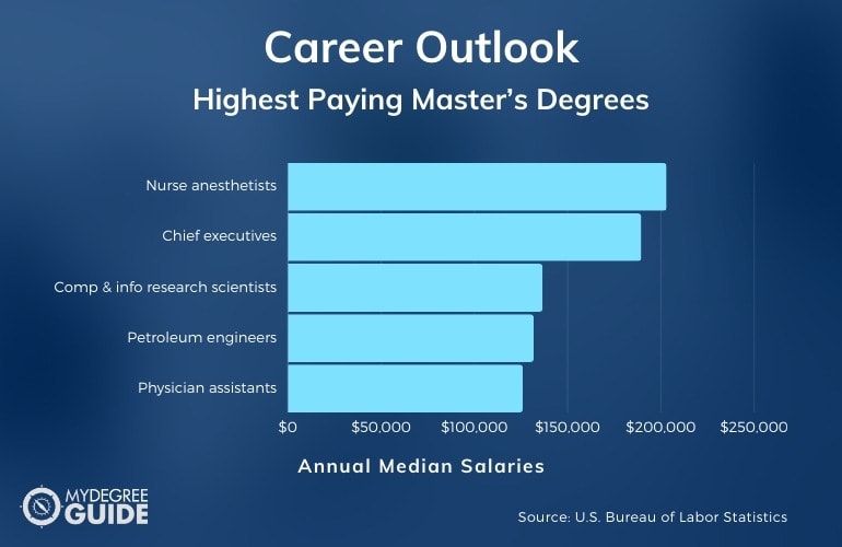 Highest Paying Master’s Degrees