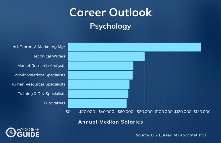 Psychology Careers and Salaries
