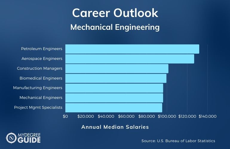 Mechanical Engineering Careers & Salaries