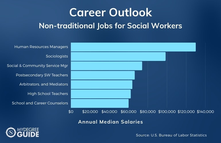 Non-traditional jobs for social workers