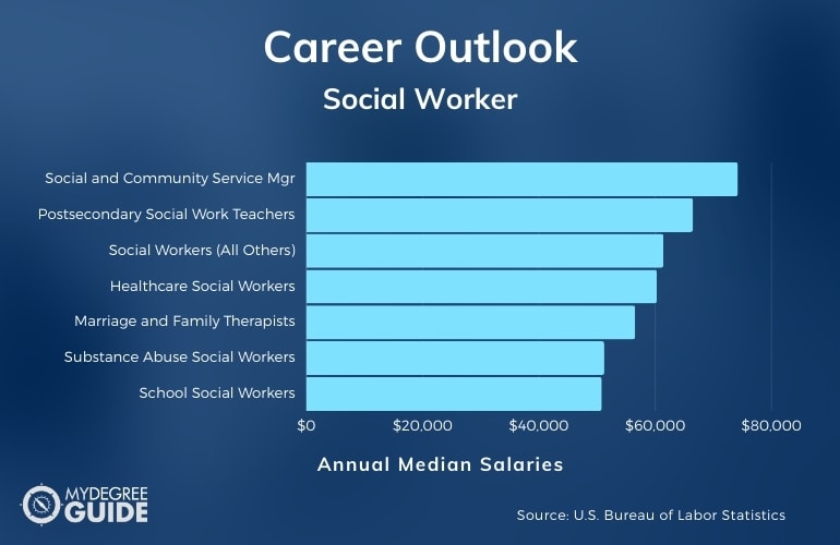 Social Worker Careers & Salaries